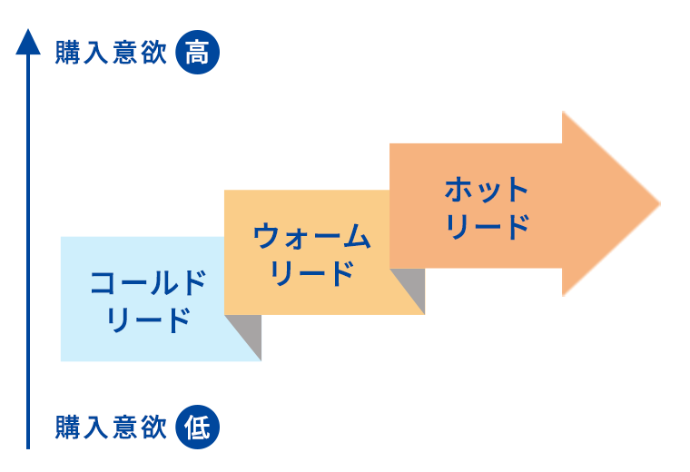 ホットリード, ウォームリード, コールドリードの説明図