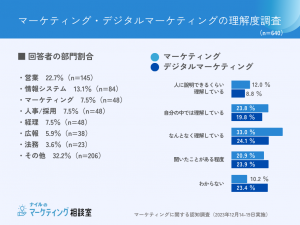 マーケティング理解度調査