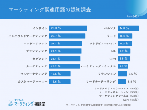 マーケティング関連用語認知調査