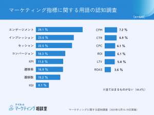 マーケティング指標関連用語認知調査