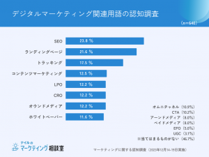 デジタルマーケティング関連用語認知調査