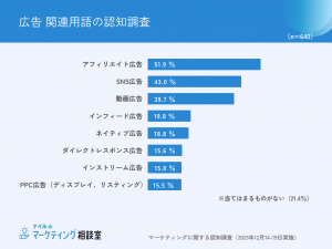 広告関連用語認知調査