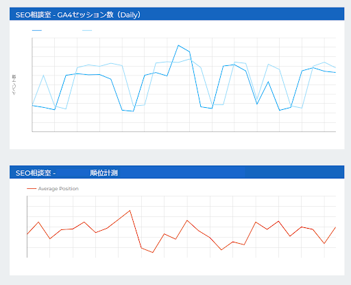 ウェブサイトのアクセス状況やユーザー数、コンバージョン率などをまとめたレポートを作成できます。