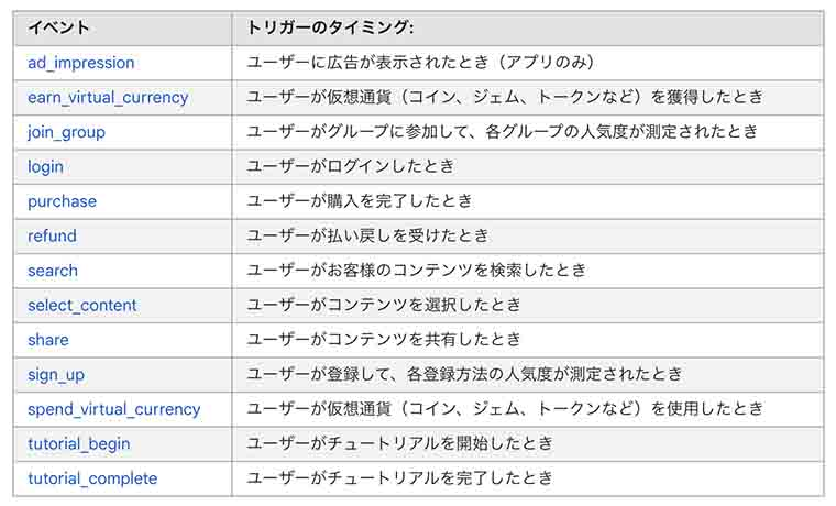 Googleが推奨している設定しておくイベントの種類