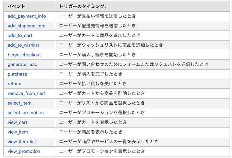 通販やECサイトなどの運営を行っている場合イベントの作成