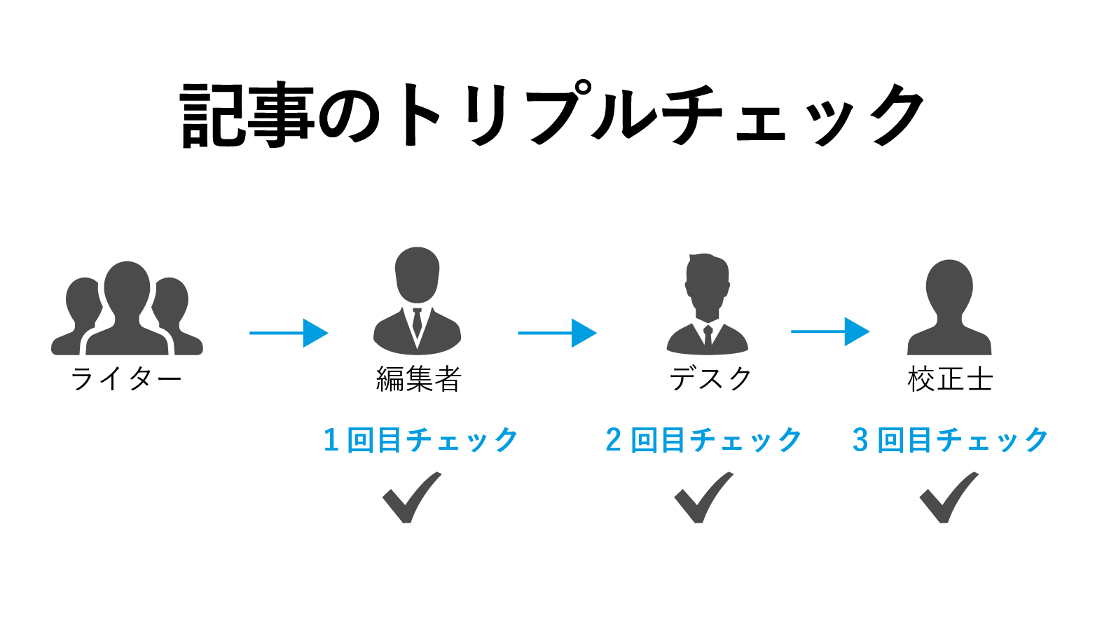 記事のトリプルチェック