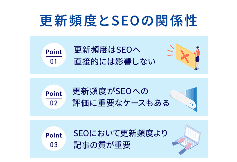 更新頻度とSEOの関係性/>ポイント1　更新頻度はSEOへ直接的には影響しないポイント2　更新頻度がSEOへの評価に重要なケースもあるポイント3　SEOにおいて更新頻度より記事の質が重要