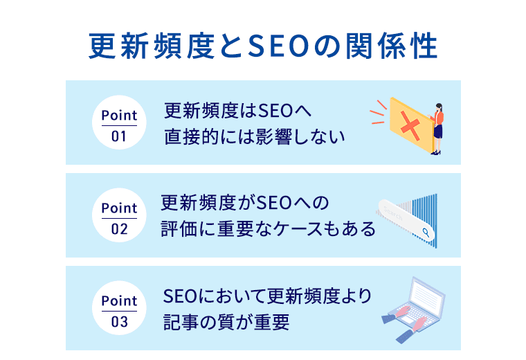 更新頻度とSEOの関係性>ポイント1　更新頻度はSEOへ直接的には影響しないポイント2　更新頻度がSEOへの評価に重要なケースもあるポイント3　SEOにおいて更新頻度より記事の質が重要