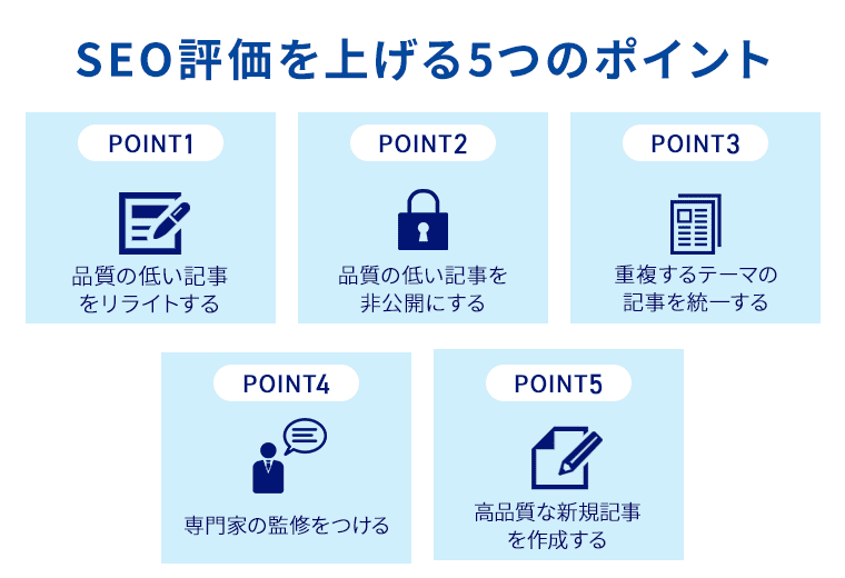 SEO評価を上げる5つのポイント、ポイント1　品質の低い記事をリライトする、ポイント2　品質の低い記事を非公開にする、ポイント3　重複するテーマの記事を統一する、ポイント4　専門家の監修をつける、ポイント5　高品質な新規記事を作成する 