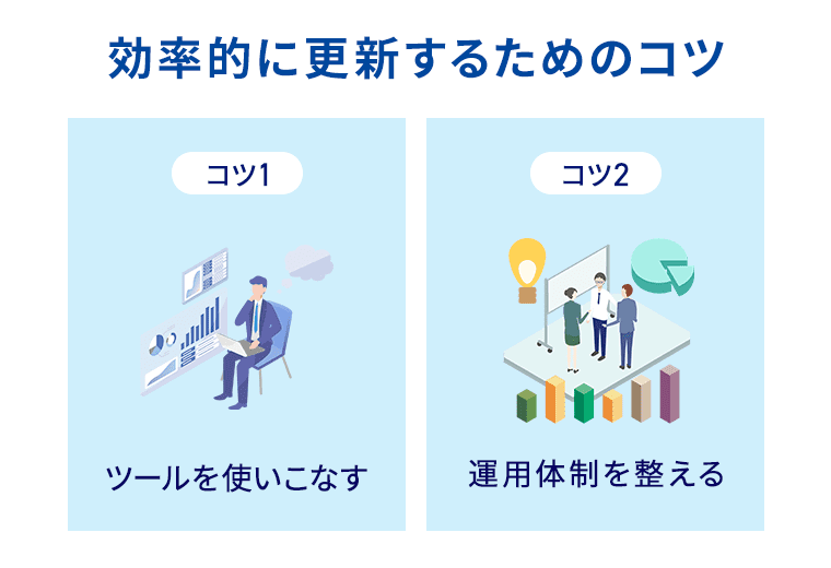 効率的に更新するためのコツ　コツ1　ツールを使いこなす、コツ2　運用体制を整える 