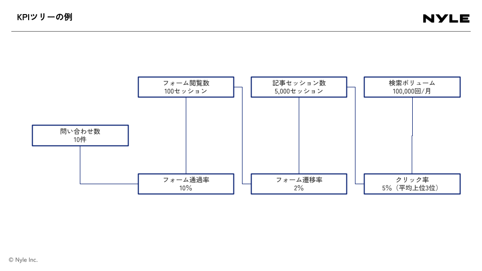 ロジックツリー無料テンプレート サンプル2