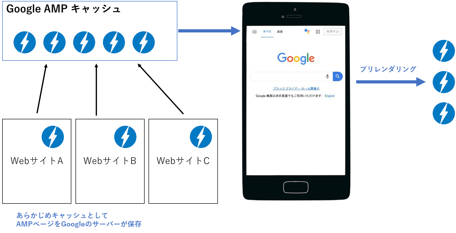 AMPの仕組みの図解