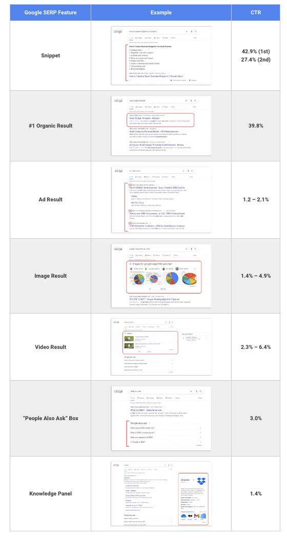 Googleの検索エンジンにおける2023年のCTR平均値のデータ画像（First Page Sage社による調査）