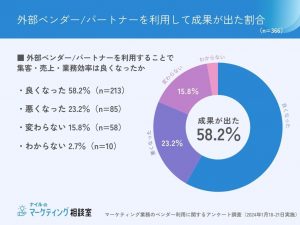 外注で成果出た割合