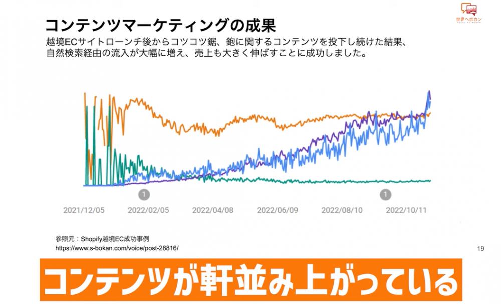 コンテンツマーケティング成果