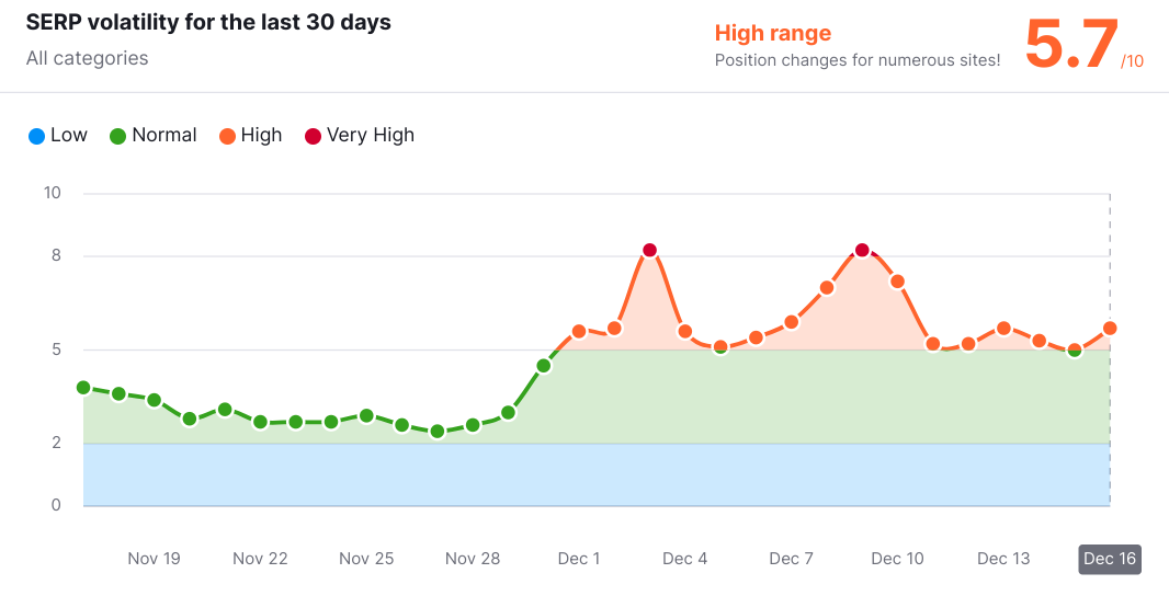 SEO対策ツールSEMRUSHが公表している2023年11月のGoogleコアアップデートの影響のグラフ画像