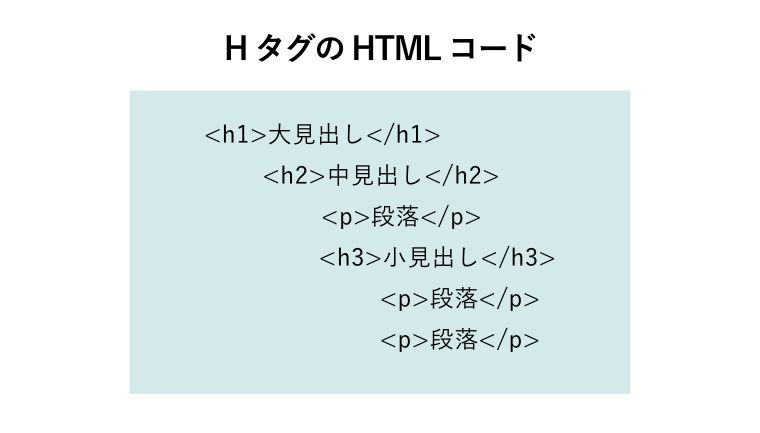 HタグのHTMLコード、見出し階層構造のイメージ図