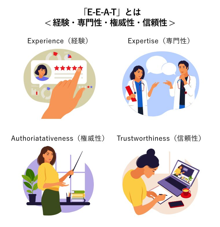 「E-E-A-T」とは経験・専門性・権威性・信頼性のことのイメージ画像