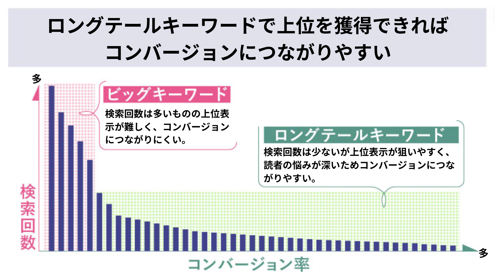 ロングテールキーワードで上位を獲得できればコンバージョンにつながりやすいことを示すイメージ図