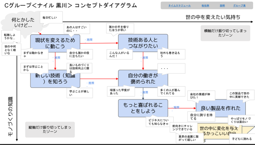 コンセプトダイアグラム