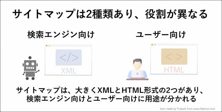 サイトマップは検索エンジン向け（XMLサイトマップ）とユーザー向け（HTMLサイトマップ）の2種類