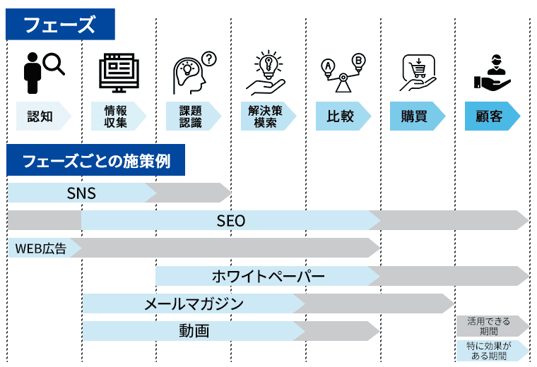 マーケティングにおけるユーザーのフェーズとフェーズごとの施策例の図解