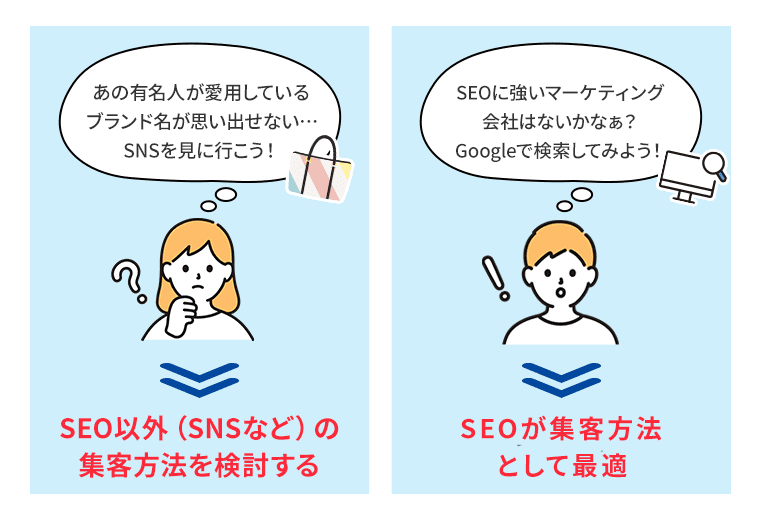 ホームページでSNSかSEOか集客方法を判断するときの考え方の図解