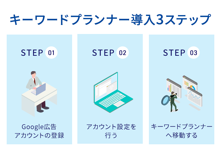 キーワードプランナー導入3ステップ、ステップ1　Google広告アカウントの登録、ステップ2　アカウント設定を行う、ステップ3　キーワードプランナーへ移動する