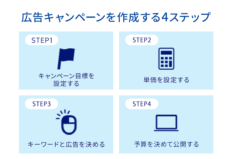 広告キャンペーンを作成する4ステップ　ステップ1　キャンペーン目標を設定する、ステップ2　単価を設定する、ステップ3　キーワードと広告を決める、ステップ4　予算を決めて公開する