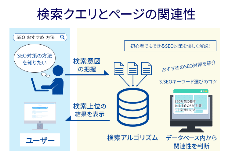 検索クエリとページの関連性の図解