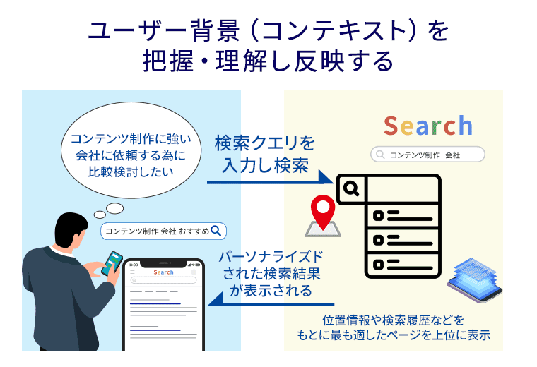 ユーザー背景（コンテキスト）を把握・理解し反映するの図解