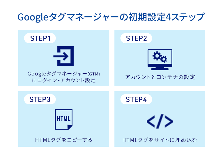 Googleタグマネージャーの初期設定4ステップ ステップ1　Googleタグマネージャー(GTM)にログイン・アカウント設定,ステップ2　アカウントとコンテナの設定,ステップ3　HTMLタグをコピーする,ステップ4　HTMLタグをサイトに埋め込む