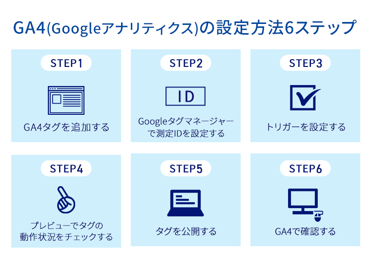 GA4(Googleアナリティクス)の設定方法6ステップ ステップ1　GA4タグを追加する,ステップ2　Googleタグマネージャーで測定IDを設定する,ステップ3　トリガーを設定する,ステップ4　プレビューでタグの動作状況をチェックする,ステップ5　タグを公開する,ステップ6　GA4で確認する