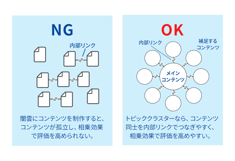 トピッククラスターで関連するコンテンツ同士を内部リンクでつなげた図