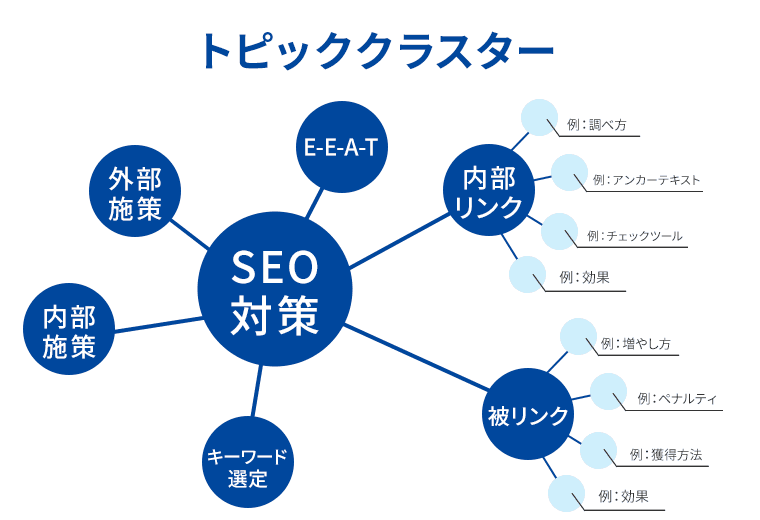 キーワード「SEO対策」を例にしたトピッククラスターのイメージ図