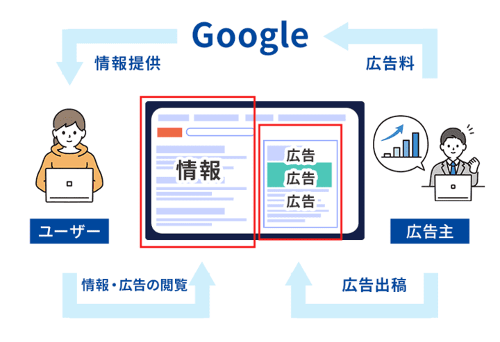 ユーザーと広告主から見たGoogleの検索エンジンの仕組みの図解