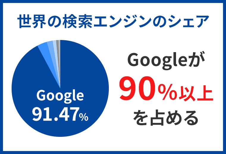 世界での検索エンジンのシェア