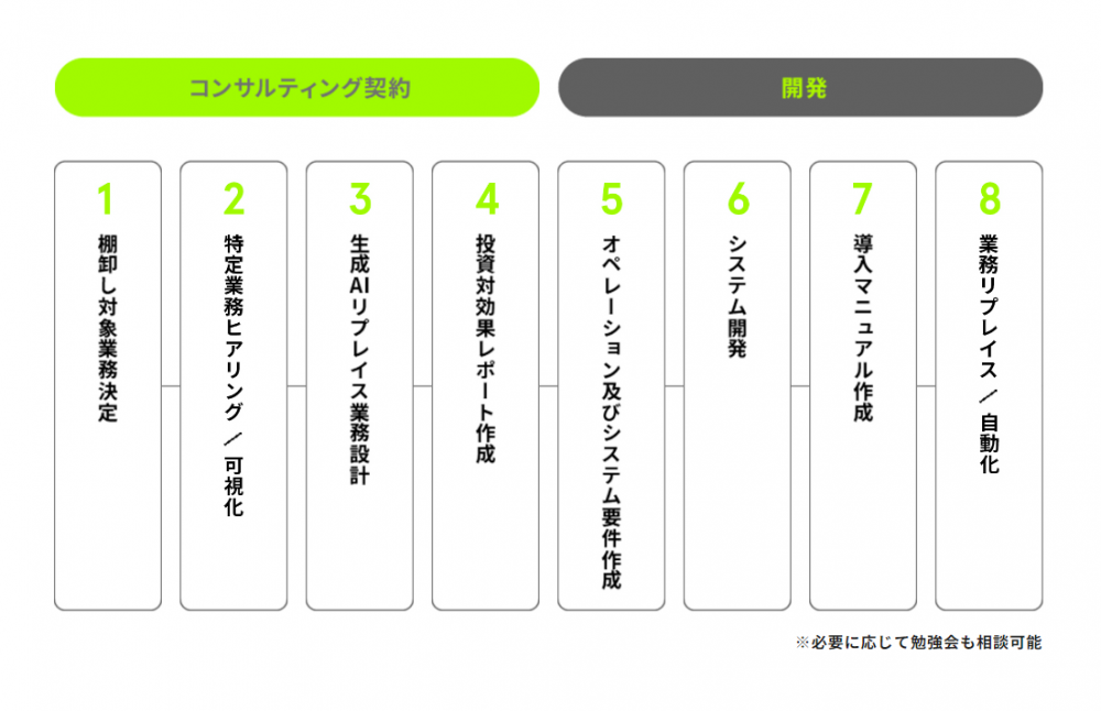 生成AIコンサルティング