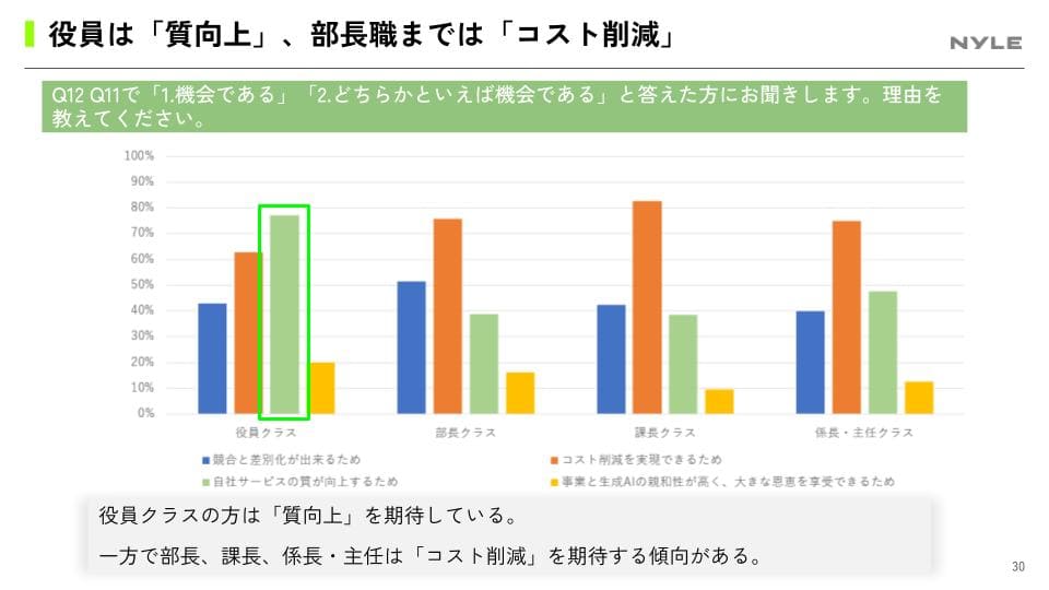 2024年度版 役職者に聞いた！生成AI利用実態アンケート_スライドサンプル2