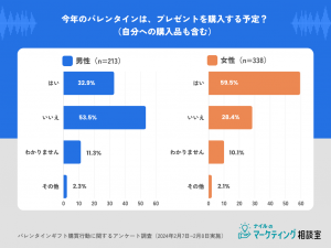 男女別バレンタインギフト購入比率