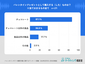 バレンタイン購入品