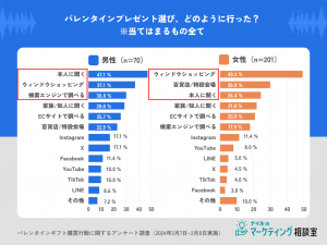 バレンタイン選び方