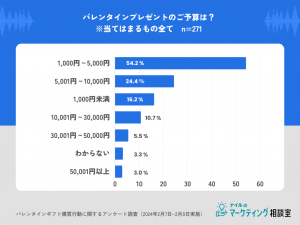 バレンタインギフト予算