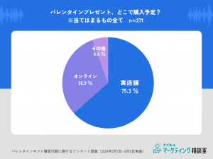 バレンタインギフト購入場所