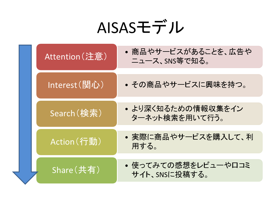 AISASモデル