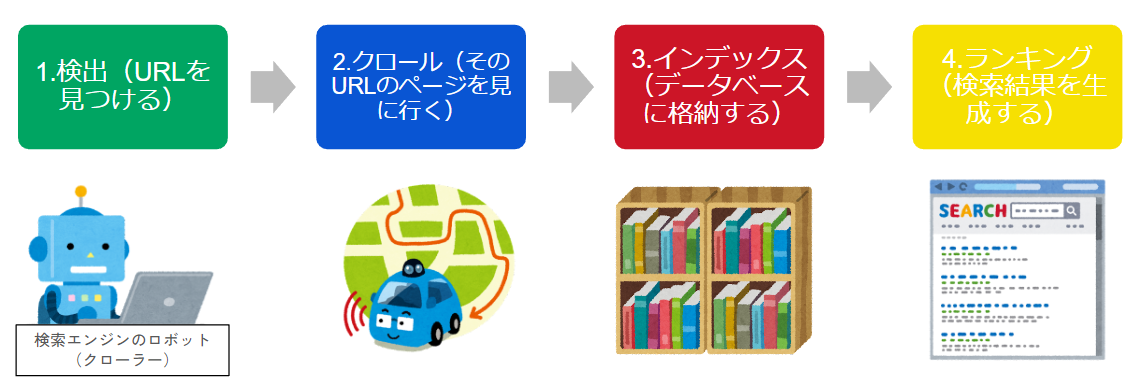 Googleの検索エンジンの仕組みの図解