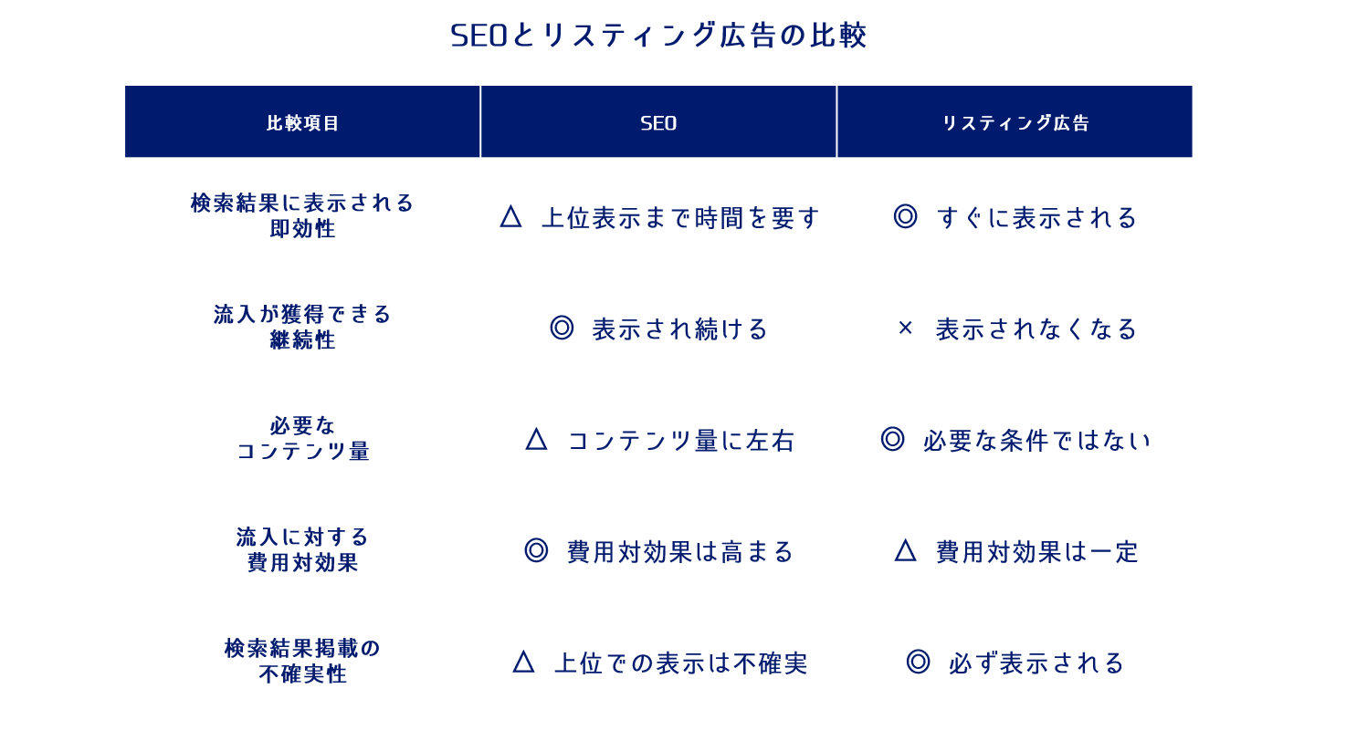 SEOとリスティング広告の比較表