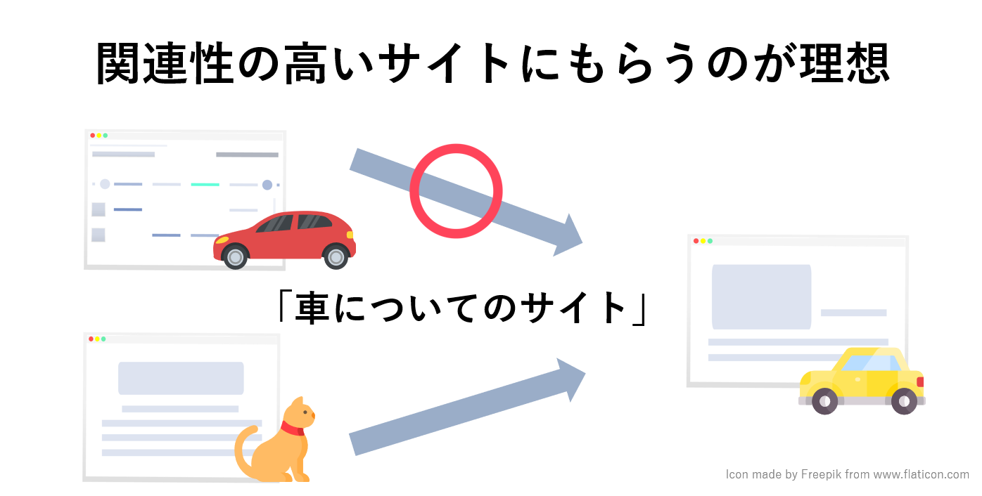 車のサイトであれば、ペットのサイトではなく、他社が運営する車のサイトから外部リンクを得るのが理想であることを解説した図