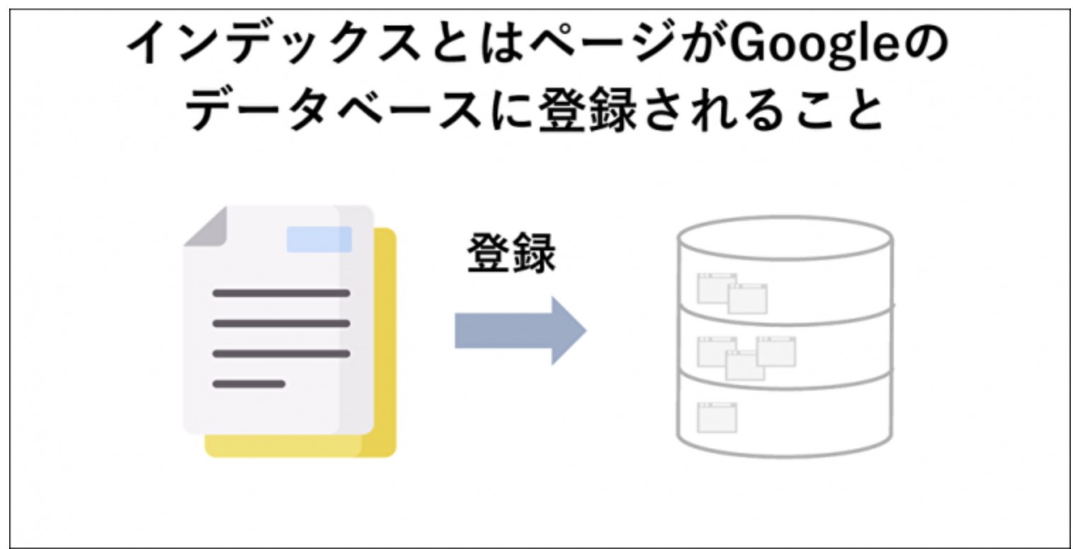 インデックスとはページがGoogleのデータベースに登録されること