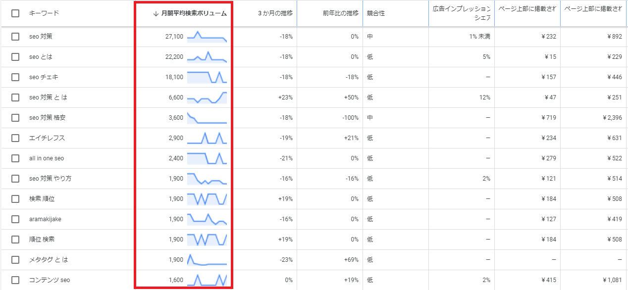 広告費の支払をした場合の数値